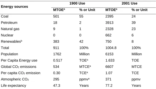 Table 1 – World energy use, population and per capita in 1900 and 2001.  [2]