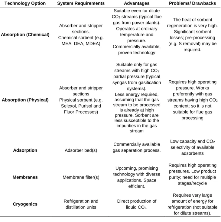 Table 3 – Comparison of available technology options for carbon dioxide  capture and separation