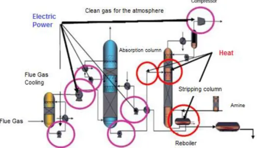 Figure 11 – Energy dissipaters in a conventional process for CO 2  capture.  [22] 