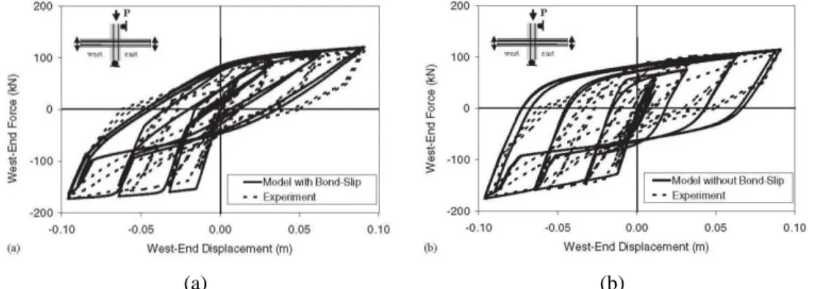 Figure 2.6 - Experimental and numerical responses of the beam-column joint analysed by Limkatanyu and  Spacone [28]: a) model with bond-slip; b) model without bond-slip