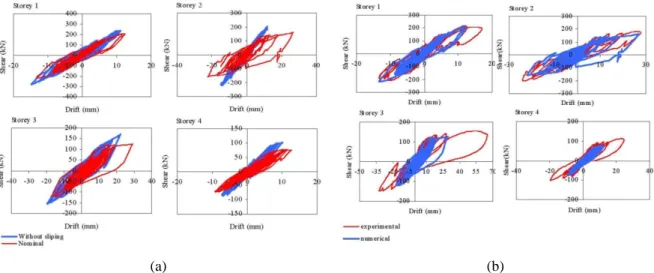 Figure 2.8 - Storey shear-drift response of a RC frame with plain reinforcing bars (pseudo-dynamic test) [36]: 