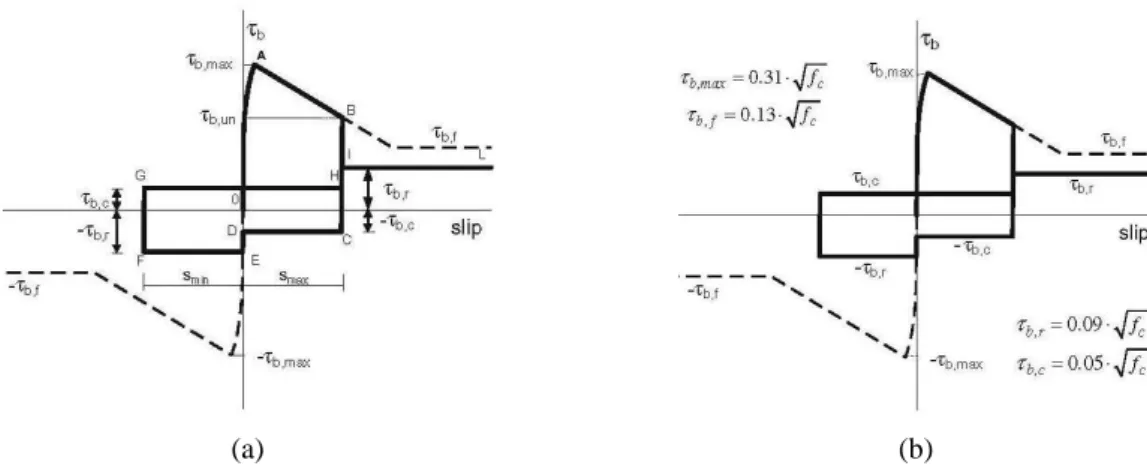 Figure 2.16 - Cyclic bond-slip model for plain reinforcing bars proposed by Verderame et al