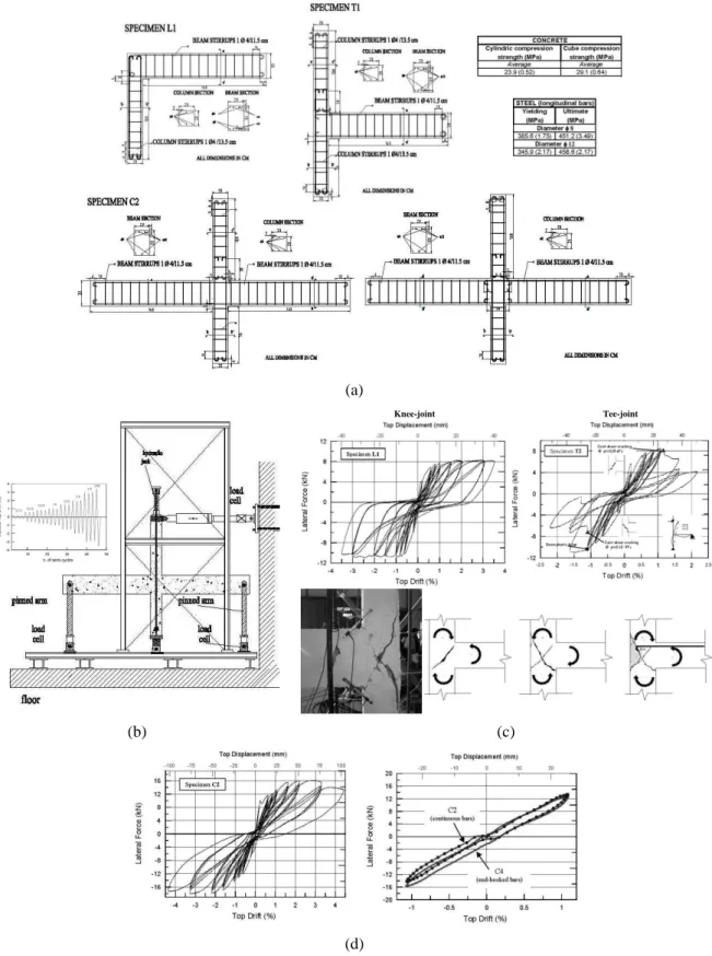 Figure 2.20 - Experimental campaign on RC joints carried out by Pampanin et al. [8]: a) joint specimens and  materials properties; b) test setup and displacement history; c) test results for the exterior joint specimens  (force-drift diagrams, damage and d