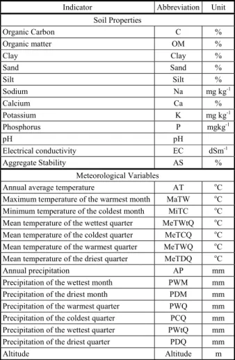 Table 1 - Description, abbreviations and units of the soil properties and meteorological variables