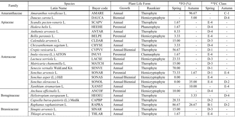 Table 2 - Life forms, frequency of occurrence, density, frequency, cover class and Bayer codes of recorded weed species