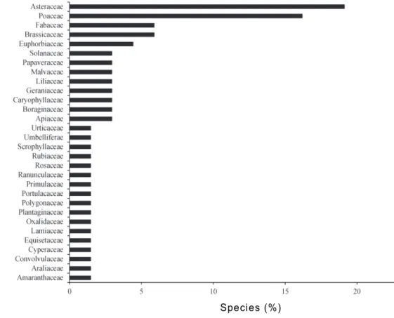 Figure 2 - Distribution (%) of the weeds found in different botanical families.