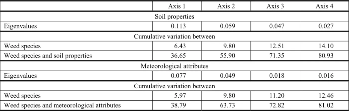 Table 5 - Eigenvalues and variation explained by CCA for correlation among weed species and soil properties, and weed species and meteorological attributes