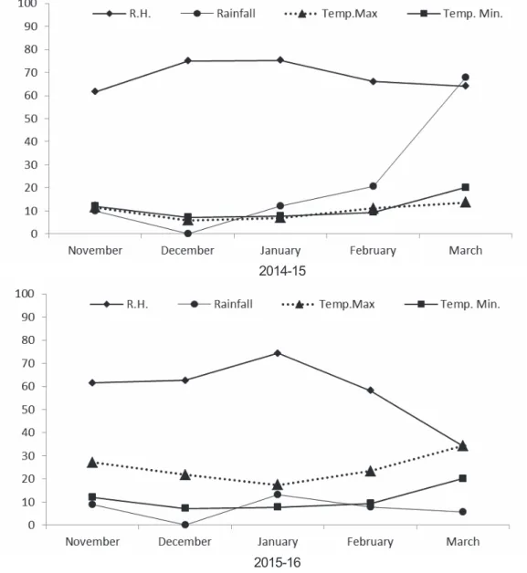 Figure 1 - Metrological data during the course of the present study.