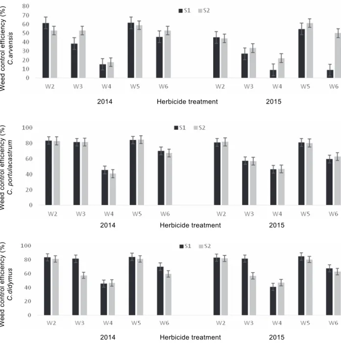 Figure 2 - Weed control efficiency (%) of C.฀arvensis, T.฀portulacastrum and C.฀didymus as influenced by different weed control฀