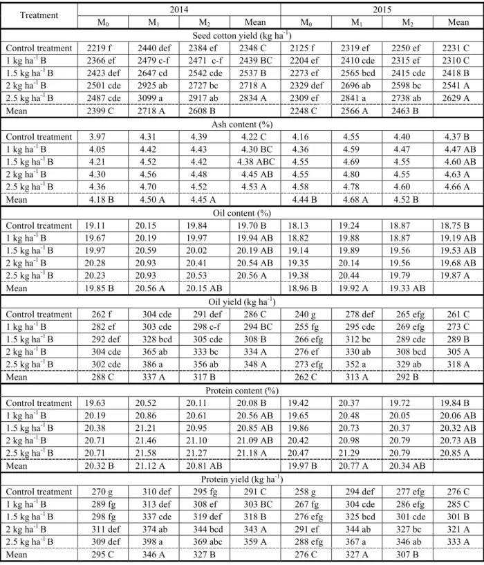 Table 2  - Comparative effect of MC on seed cotton yield and seed nutrition of cotton under deficient and adequate B conditions