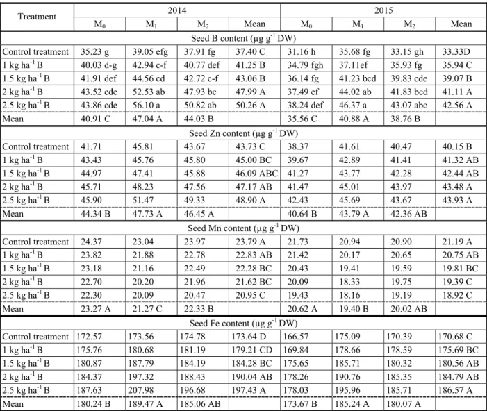 Table 4  - Comparative effect of MC on micronutrient concentrations in seed tissues of cotton under deficient and adequate B conditions