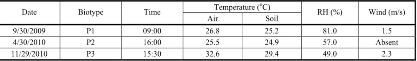 Table 1 - Main climatic conditions at the time of spraying Temperature ( o C)  Date   Biotype  Time 