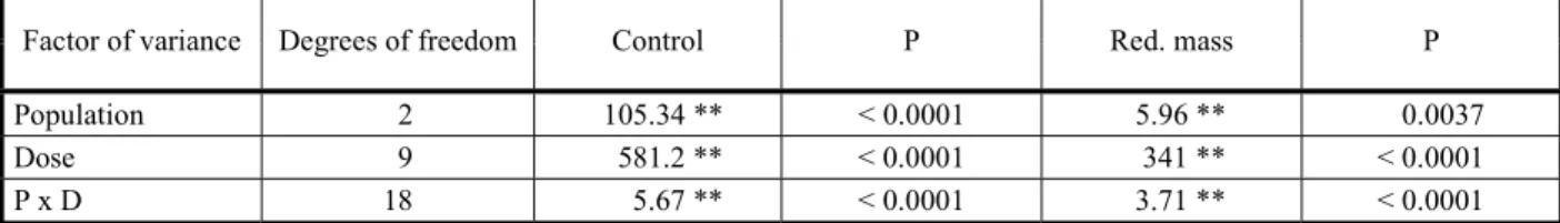 Table 3 - Summary of the analysis of variance with F values for the variables control and reduction of the dry matter mass of crabgrass in relation to the control, according to the population and ametryn dose at 60 days after the application