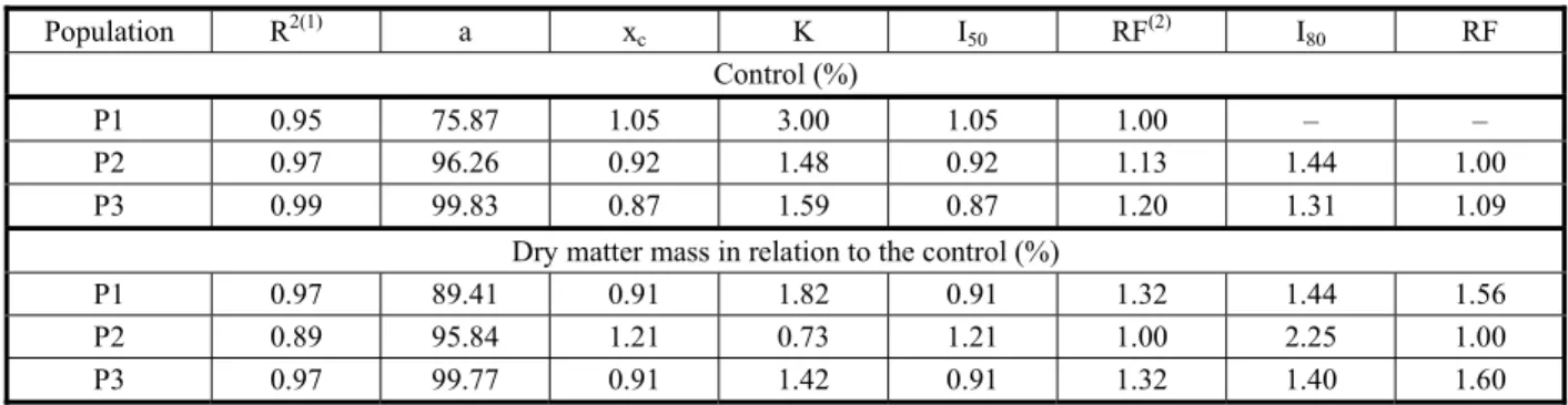 Table 4 - Parameters of the log-logistic equation used to calculate the concentration of ametryn herbicide required to 50 and 80% of control or reduction of the dry matter mass (I and GR, respectively) of populations of crabgrass