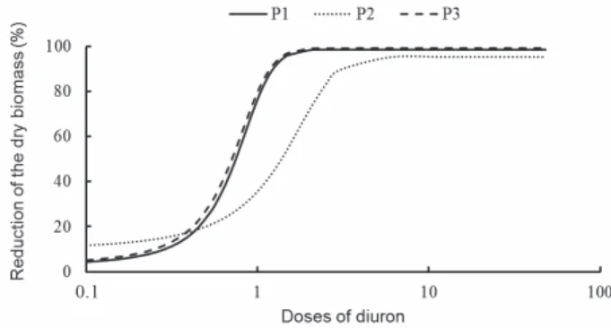 Figure 3 - Percentage of control of different populations of crabgrass with the application of diuron in ten different doses,