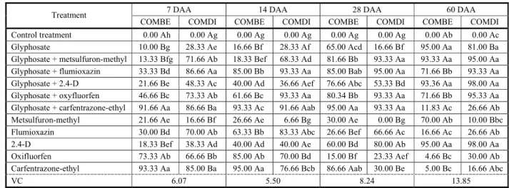 Table 3 - Control of C. benghalensis and C. diffusa plants on day 7, 14, 28 and 60 after the application (DAA) of herbicides