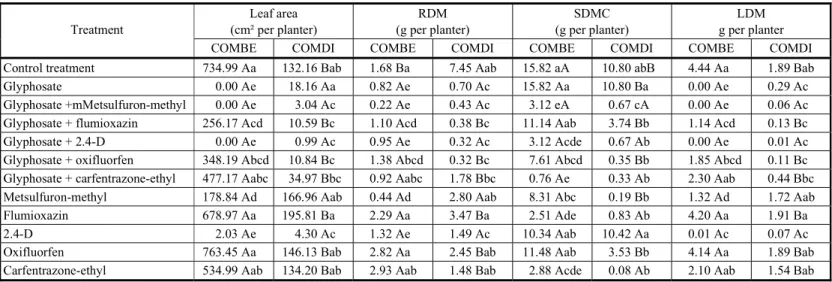 Table 5 - Leaf area, dry matter weight of leaves (LDM), stem (SDM) and root (RDM) of C