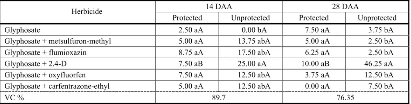 Table 6 - Intoxication of protected and unprotected coffee plants, 14 and 28 days after application (AAD)