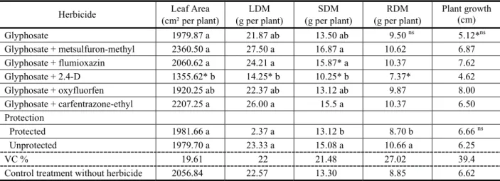 Table 8 - Leaf area, dry matter weight of leaves (LDM), stem (SDM) and root (RDM), 90 days after herbicide application and plant growth in height during the experimental period