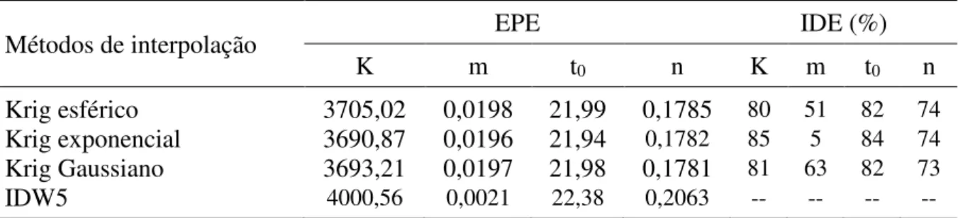 Tabela  2.  Métodos  de interpolação e  os índices  estatísticos,  erro  padrão  de estimativa  da  validação  cruzada (EPE) e índice de dependência espacial (IDE, %)
