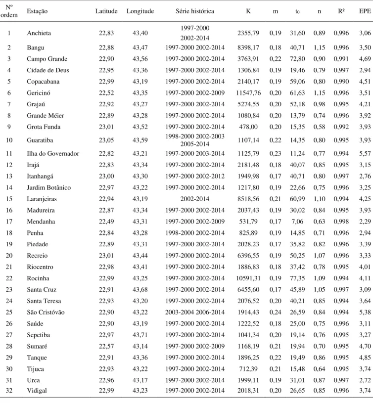 Tabela 1. Estações pluviométricas operadas pelo Sistema Alerta Rio, coordenadas geográficas (latitude e longitude),  período histórico de observações de cada estação, coeficientes das equações IDF (K, m, t 0 , n), valores do coeficiente  de determinação (R