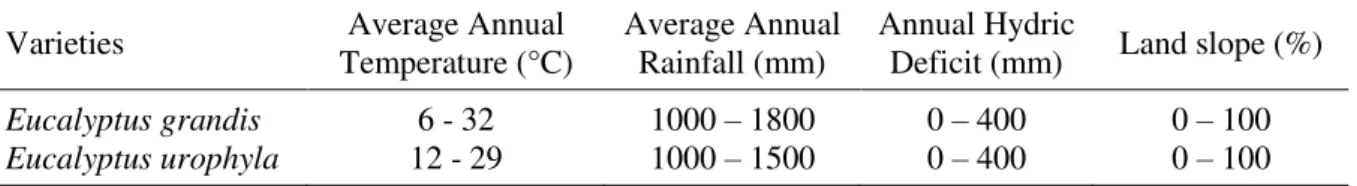 Table 1. Established requirements for the planting of two eucalyptus varieties. 