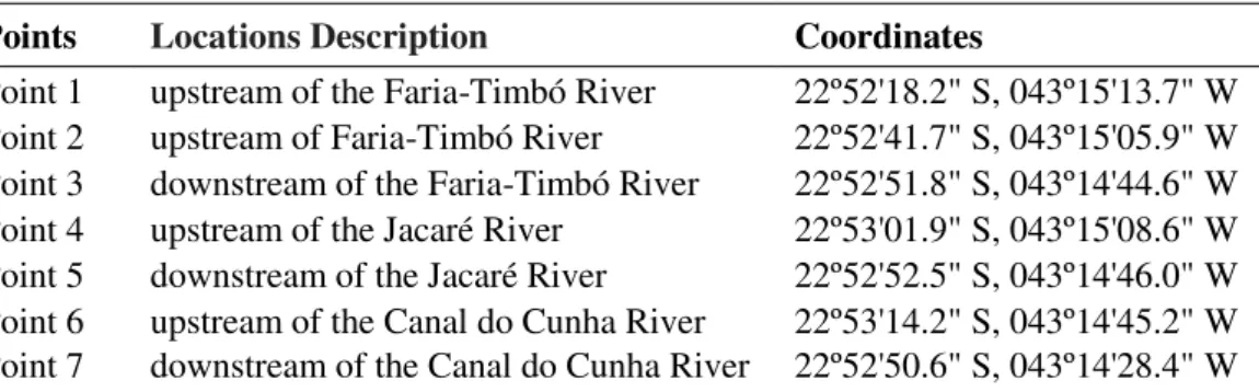 Table 1. Collection points of the Faria-Timbó, Jacaré and Canal do Cunha Rivers and the  locations and coordinates obtained by georeferencing (GPS), Rio de Janeiro, RJ