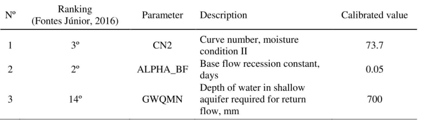 Table 2. Parameters used in calibration for streamflow and soil moisture with SWAT model in the  Jatobá Basin, Pesqueira-PE