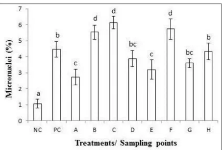 Figure  2.  NC  =  negative  control.  PC  =  positive  control.  Bars  represent  the  standard  deviation  of  the  mean