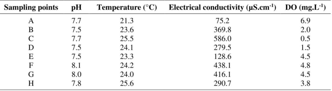 Table 3. Water physicochemical parameters in the Uberaba River basin. 
