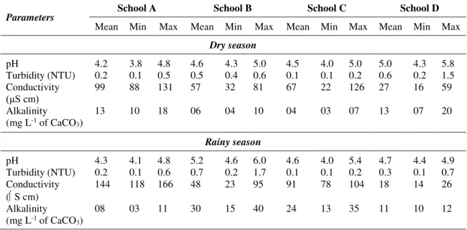 Table 5. Mean, Minimum (Min) and Maximum (Max) values of anions (mg L -1 ) in water samples from  Schools A, B and C in Santarém and D in Mojuí dos Campos and the reference values (mg L -1 ) from  Brazilian ordinance 2914