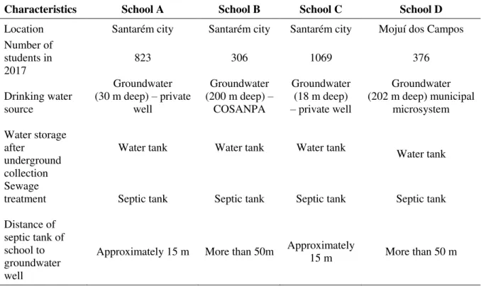 Table 1. Overview of schools in Santarém (A, B and C) and in Mojuí dos Campos (D) in the western  region of the State of Pará, Amazon, Brazil