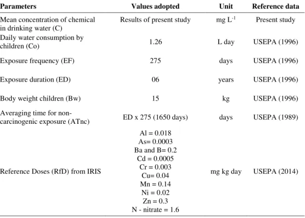 Table 2. Input data for calculating the non-carcinogenic risk for school children from drinking  water in schools in Santarém (A, B and C) and in Mojuí dos Campos (D) in the Santarém region,  Amazon, Brazil