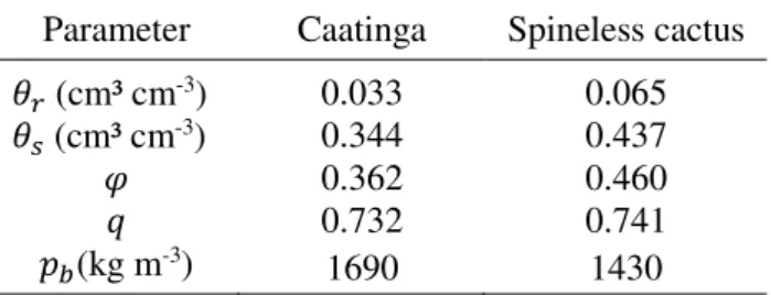 Table 1 presents the values for residual ( θ r ) and saturated ( θ s ) volumetric water content,  porosity ( φ ), quartz content (q) and soil density (p b ) values of the soils under the Caatinga and  those cultivated with spineless cactus