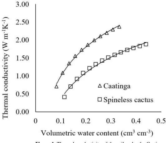 Figure 1. Thermal conductivity of the soil under the Caatinga  and the spineless cactus