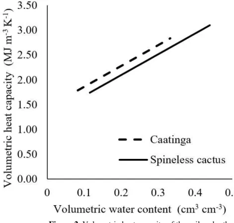 Figure 2. Volumetric heat capacity of the soil under the  Caatinga and under the spineless cactus