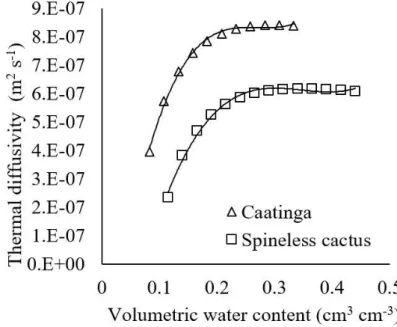 Figure 4 shows the soil temperature profile of the Caatinga and the spineless cactus, on  September 27, 2016, at 12 o'clock