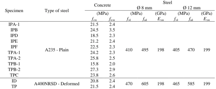 Table 1. Mean values of the material mechanical properties  Specimen  Type of steel 