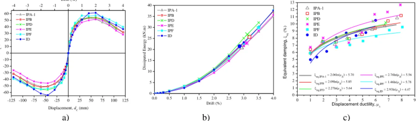 Figure 3. Global results of interior beam-column joints: a) force-displacement envelopes; b) hysteretic  dissipated energy evolution; c) equivalent damping-displacement ductility diagram 