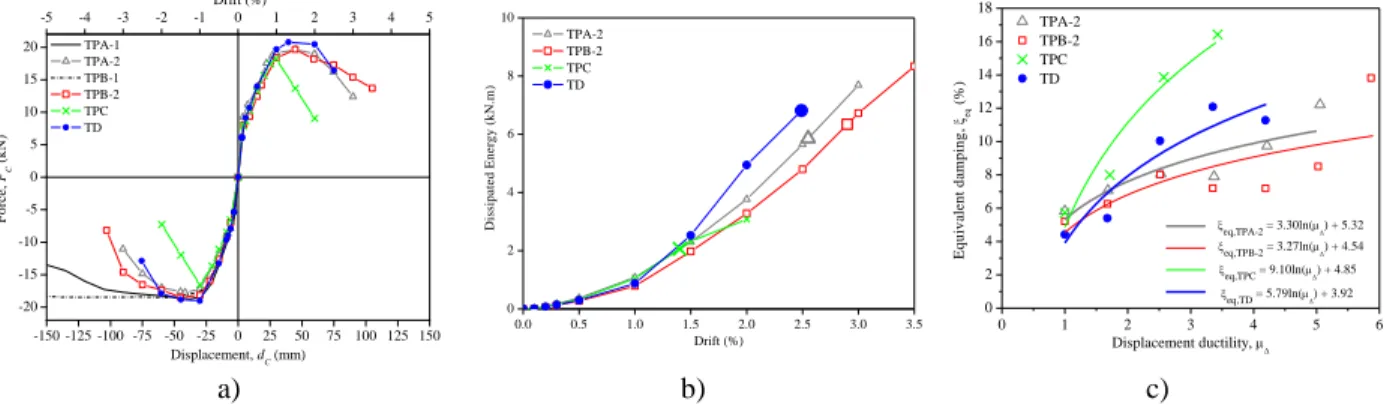 Figure 6. Global results of exterior beam-column joints: a) force-displacement envelopes; b) hysteretic  dissipated energy evolution; c) equivalent damping-displacement ductility diagram 