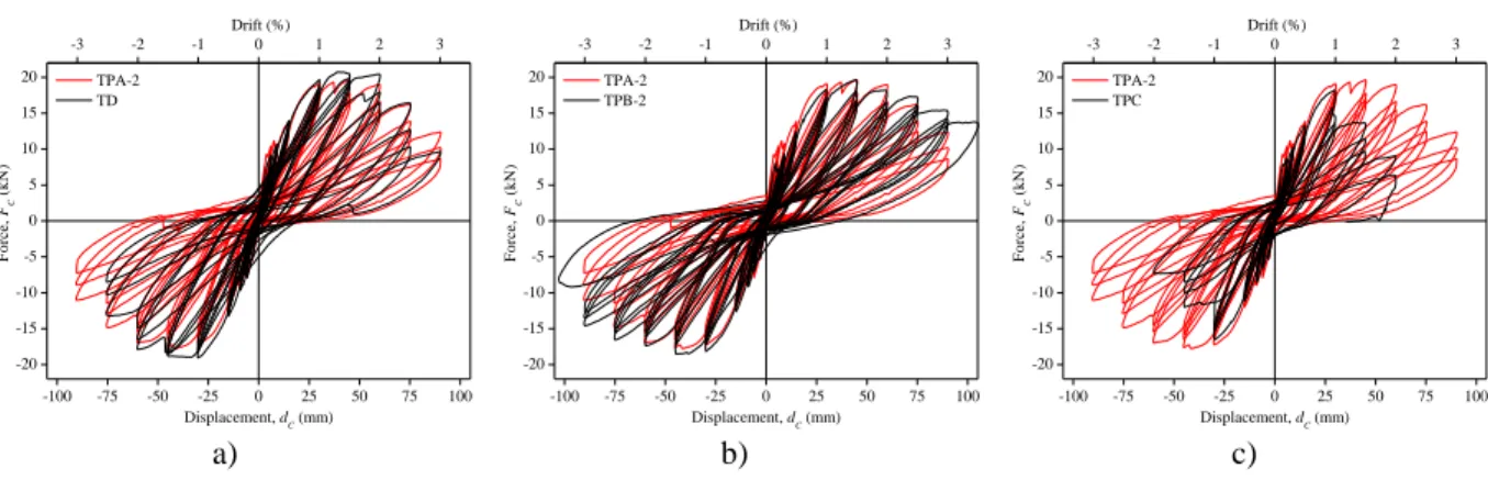 Figure 7. Force-displacement diagrams comparison of exterior beam-column joints 