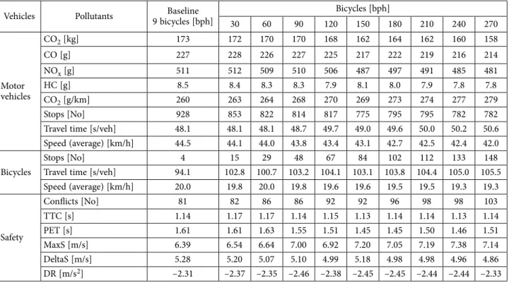 Table 1 lists traffic performance, emissions and safety  outputs for above scenarios by bicycle demand scenario