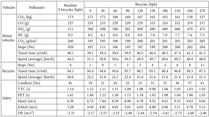 Table 2. Summary results of alternative roundabout Scenario II