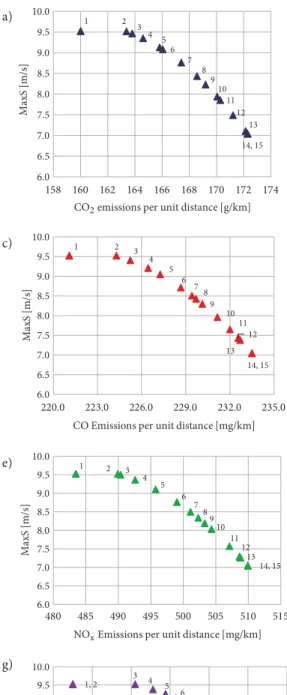 Figure 5. The approximate final Pareto front for alternative Scenario II: a – CO 2 , MaxS; b – CO 2 , 1/TTC; c – CO, MaxS;  