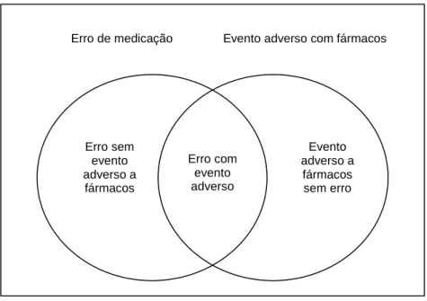 Figura 2 – Esquema que ilustra a diferença entre erro de medicação e eventos adversos  com drogas 