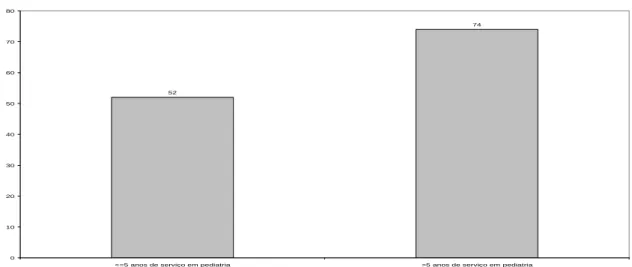 Gráfico  3  -  Distribuição  dos  enfermeiros  da  amostra  pelo  tempo  de  serviço  em  pediatria 52 74 0 1020304050607080