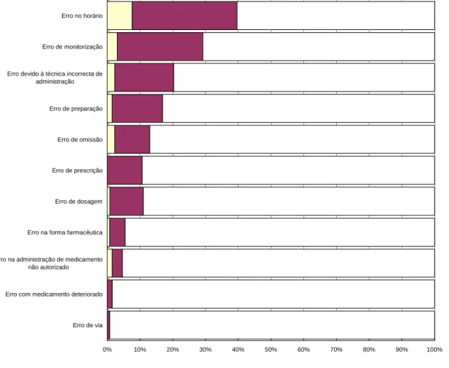 Gráfico  4  –  Distribuição  da  frequência  dos  diferentes  tipos  de  erro  de  terapêutica  em  pediatria 