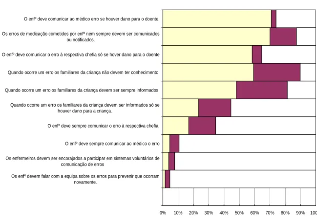 Gráfico  5  –  Distribuição  dos  resultados  obtidos  correspondentes  às  estratégias  que  os  enfermeiros  consideram  que  devem  ser  desenvolvidas  face  ao  erro  de  terapêutica