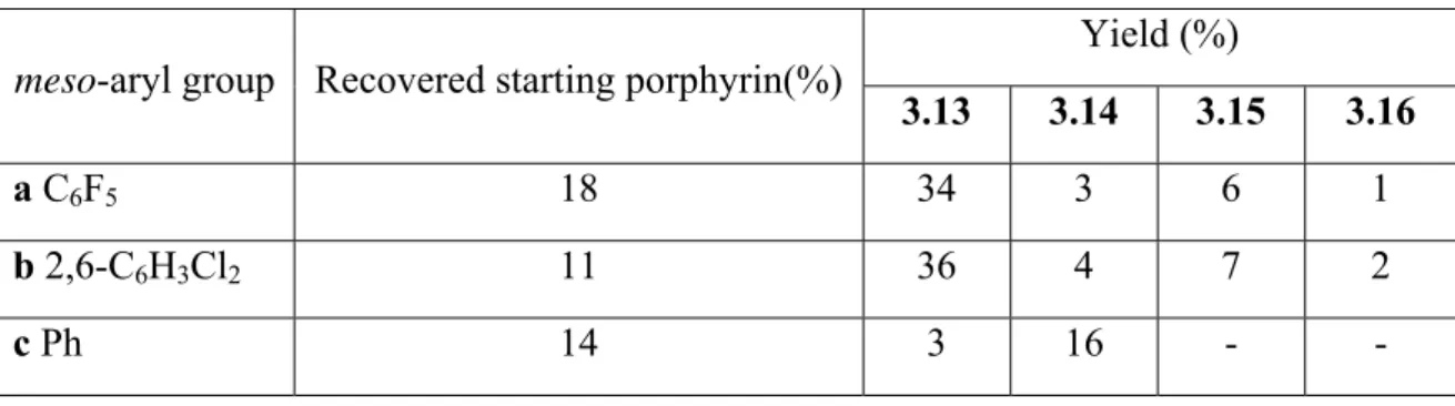 Table 3.1 Comparative reactivity and product yields of meso-tetraarylporphyrins  with pyrazine-o-quinodimethane 