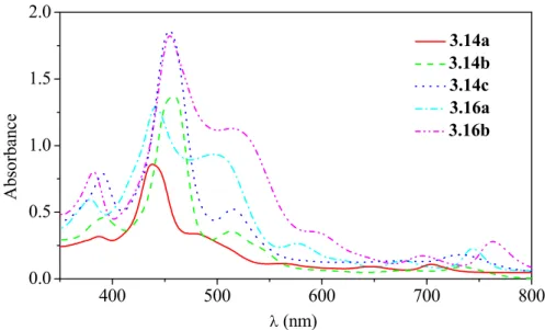 Figure 3.7: UV-Vis spectra of meso+β fused π-extended porphyrins 